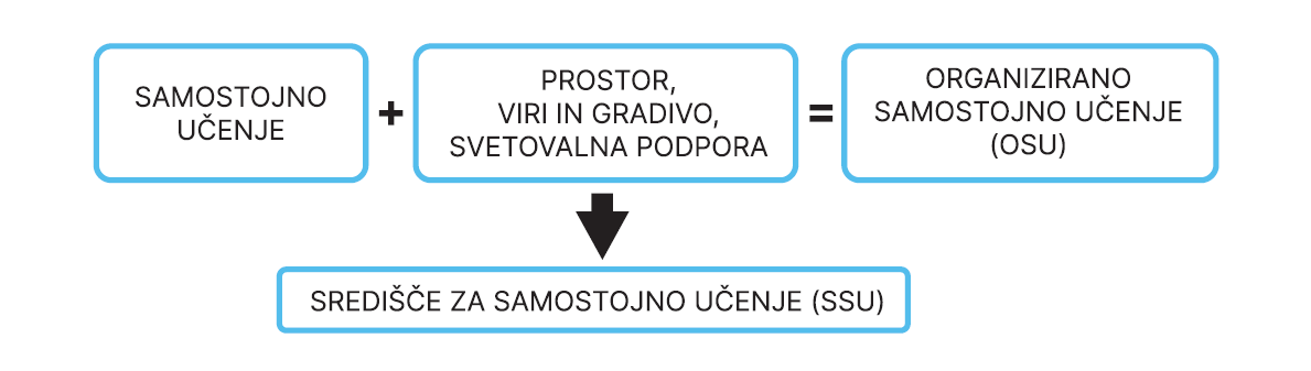 Shema koncepta organiziranega samostojnega učenja